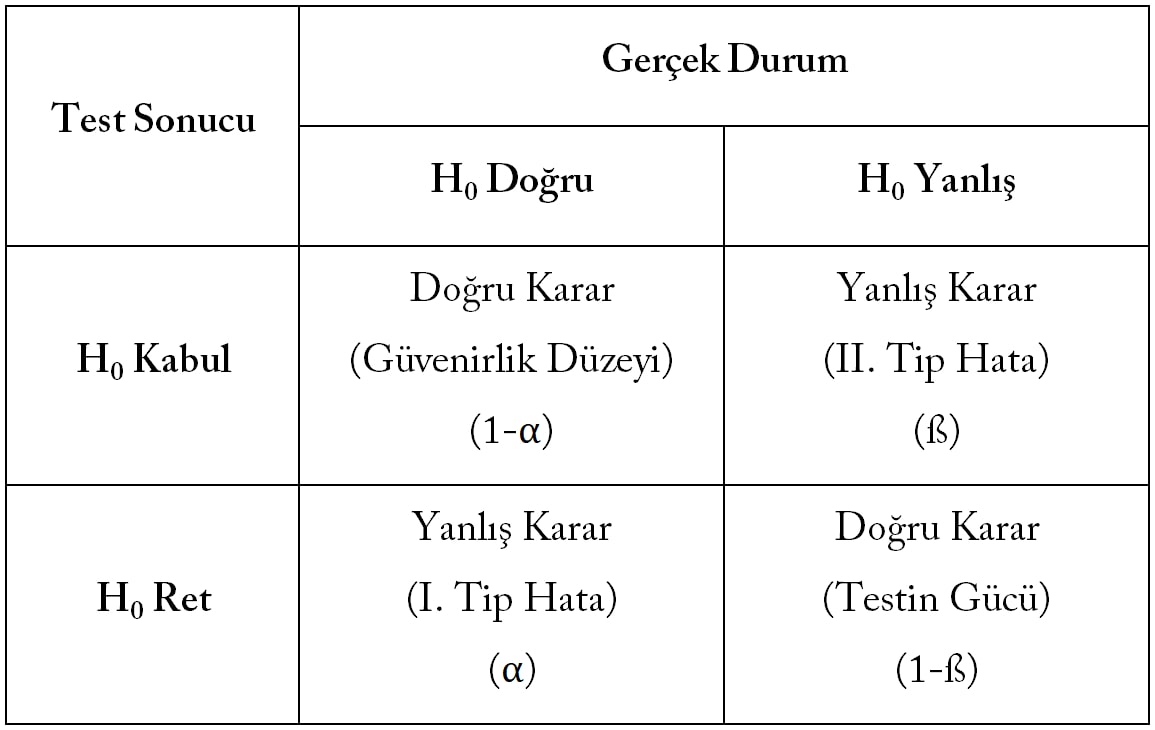 birinci ve ikinci tip hata