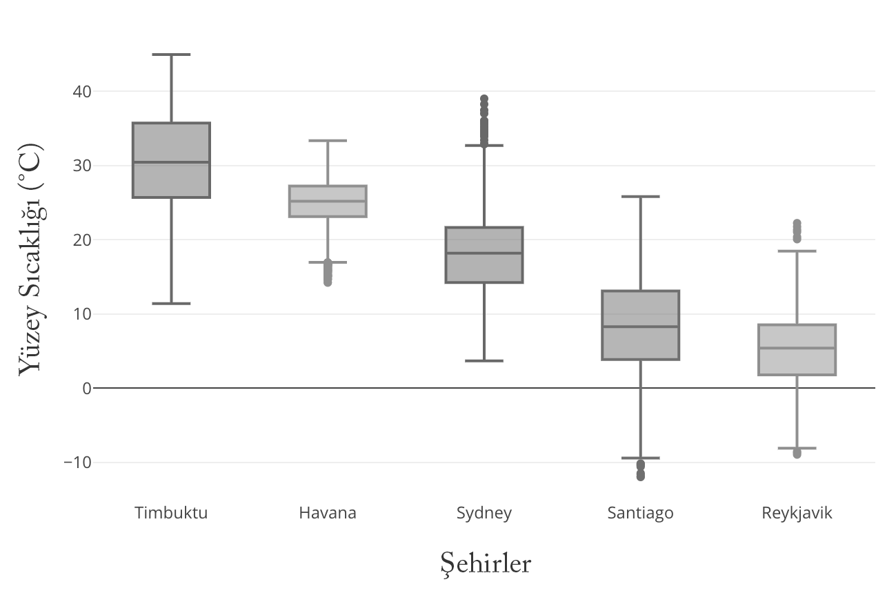 kutu diagramı uygulama