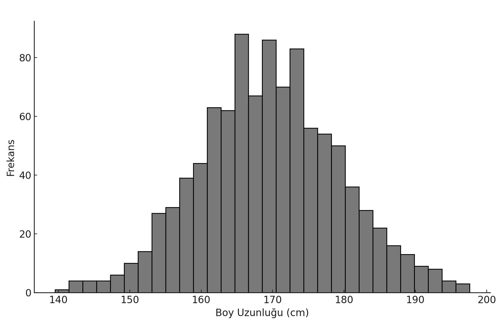 histogram