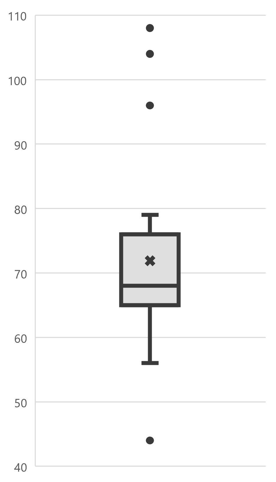 kutu diagramı