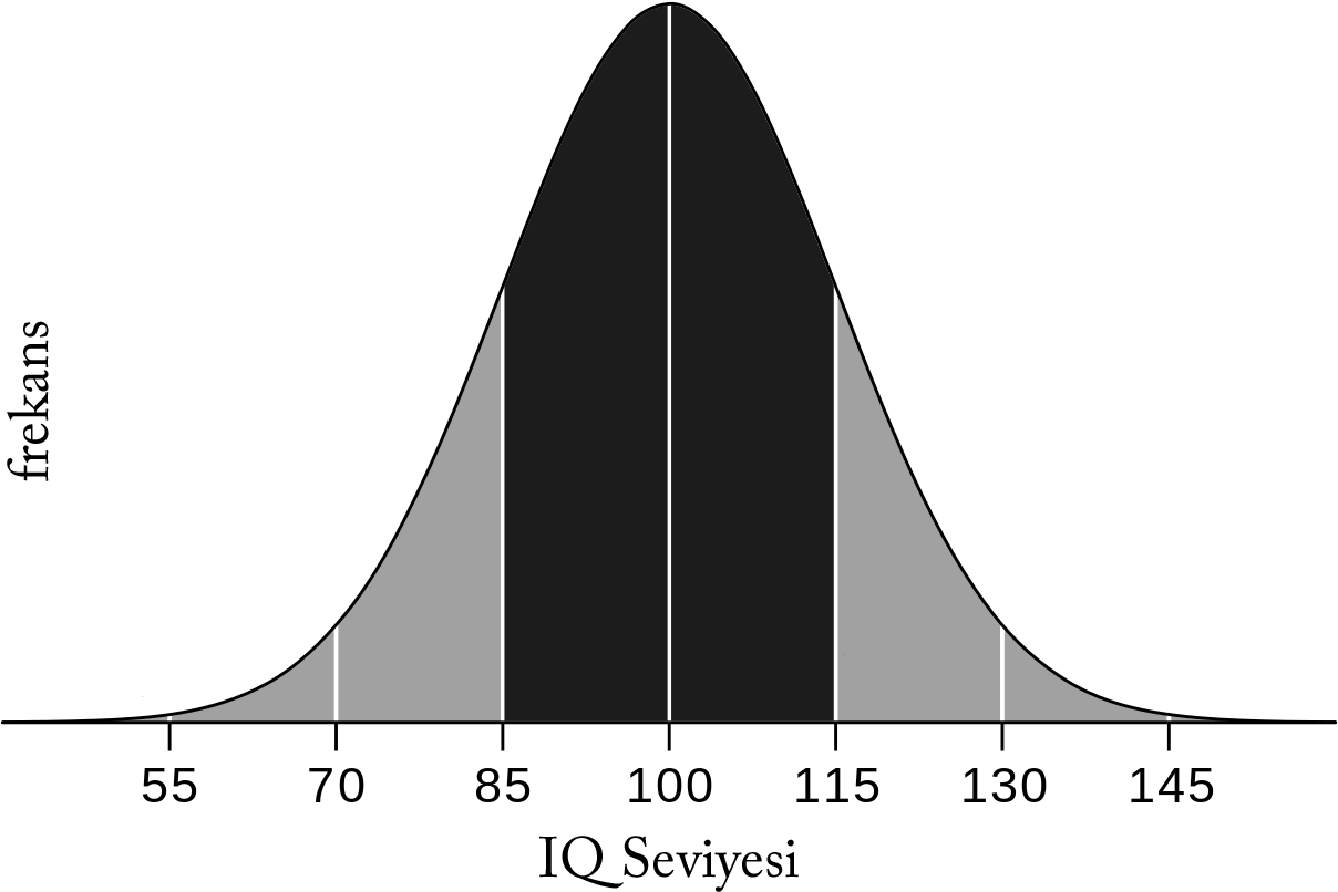 iq seviyesinin normal dağılımı