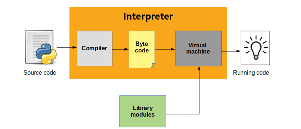 python kodları nasıl çalışır