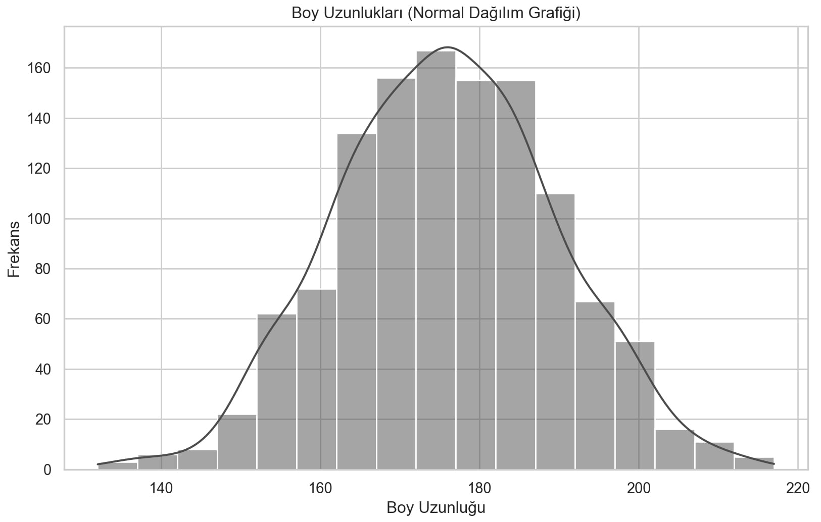 python ile normal dağılım grafiği