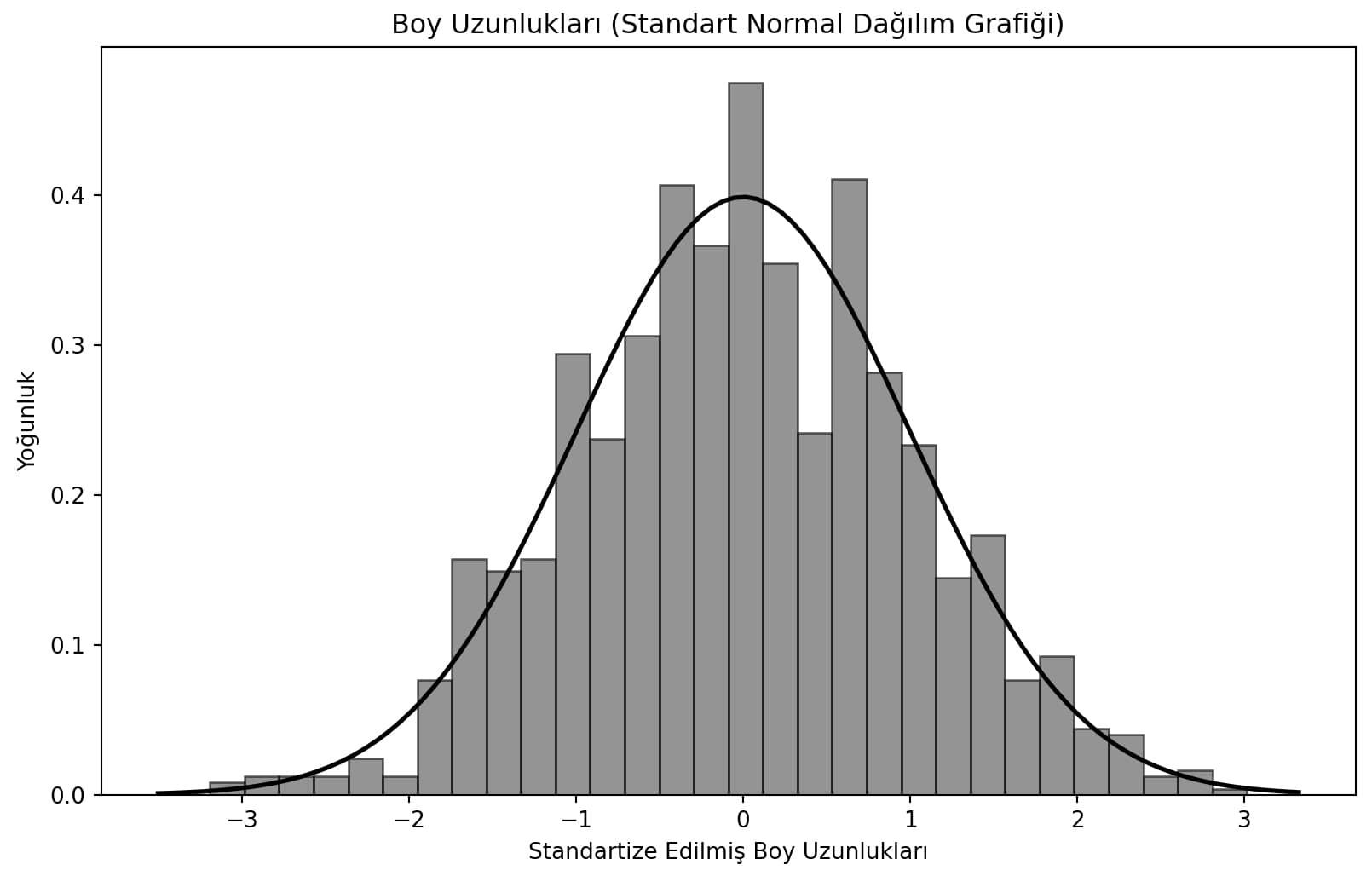 python ile standart normal dağılım grafiği