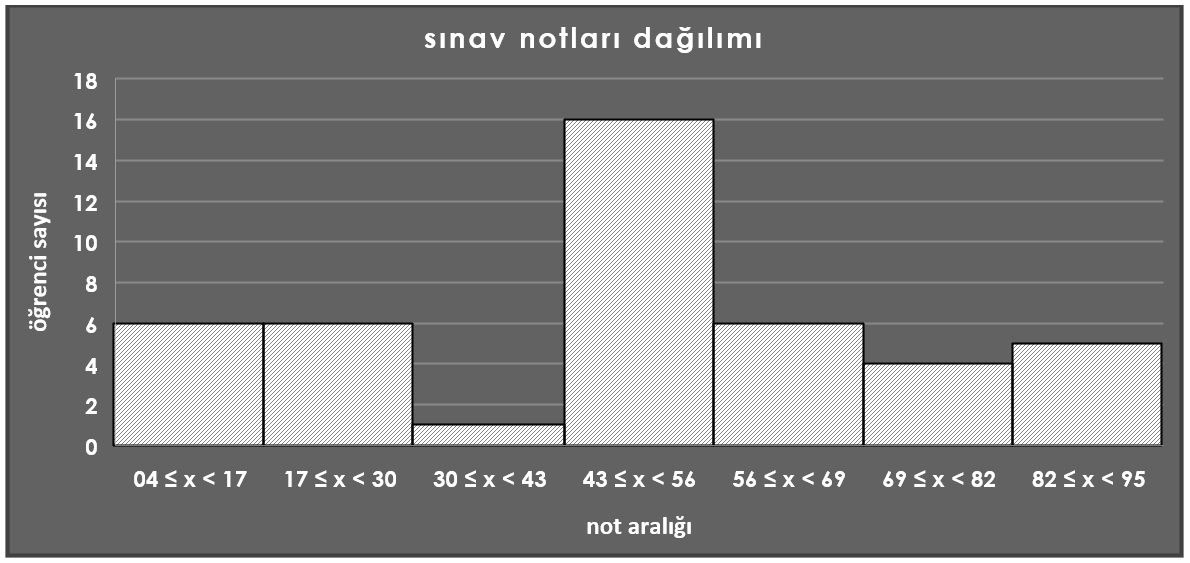 sınav notları dağılımı