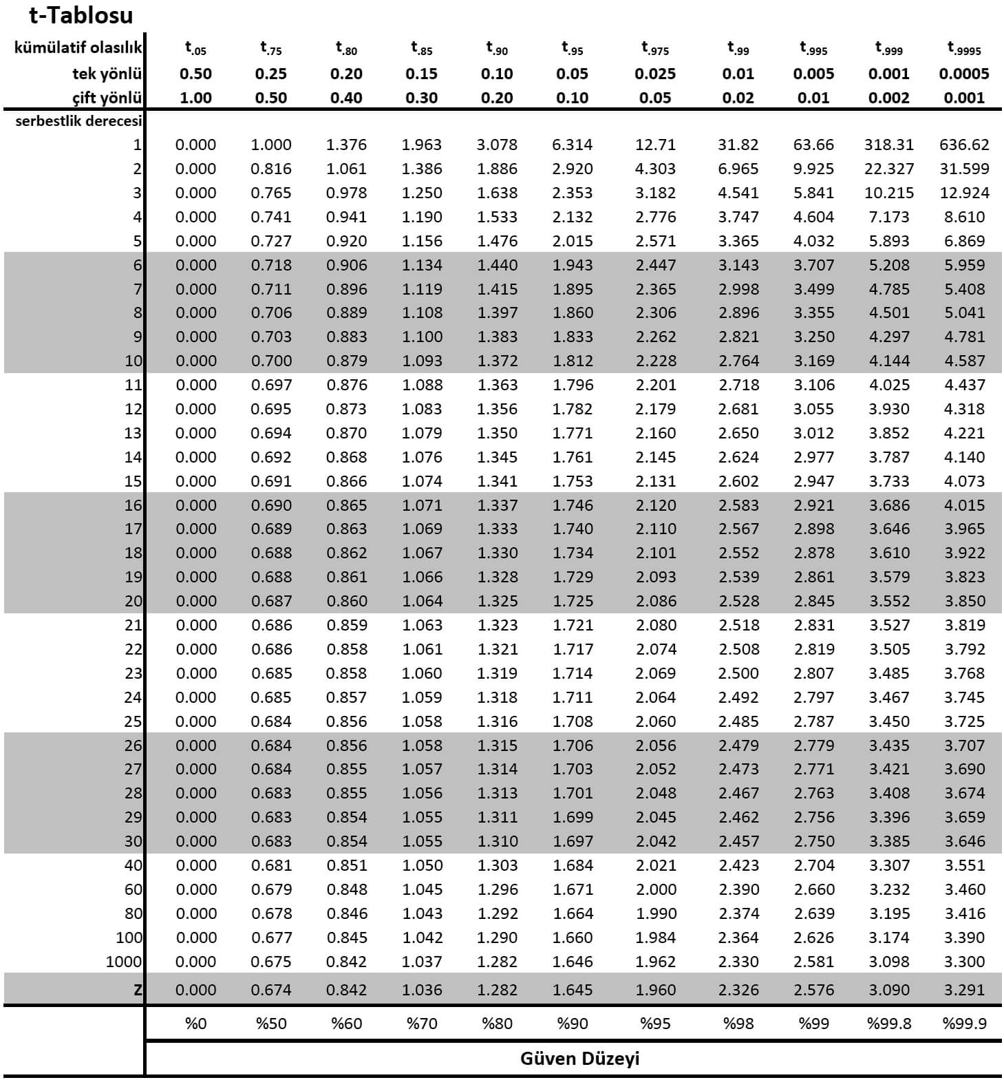 t-tablosu