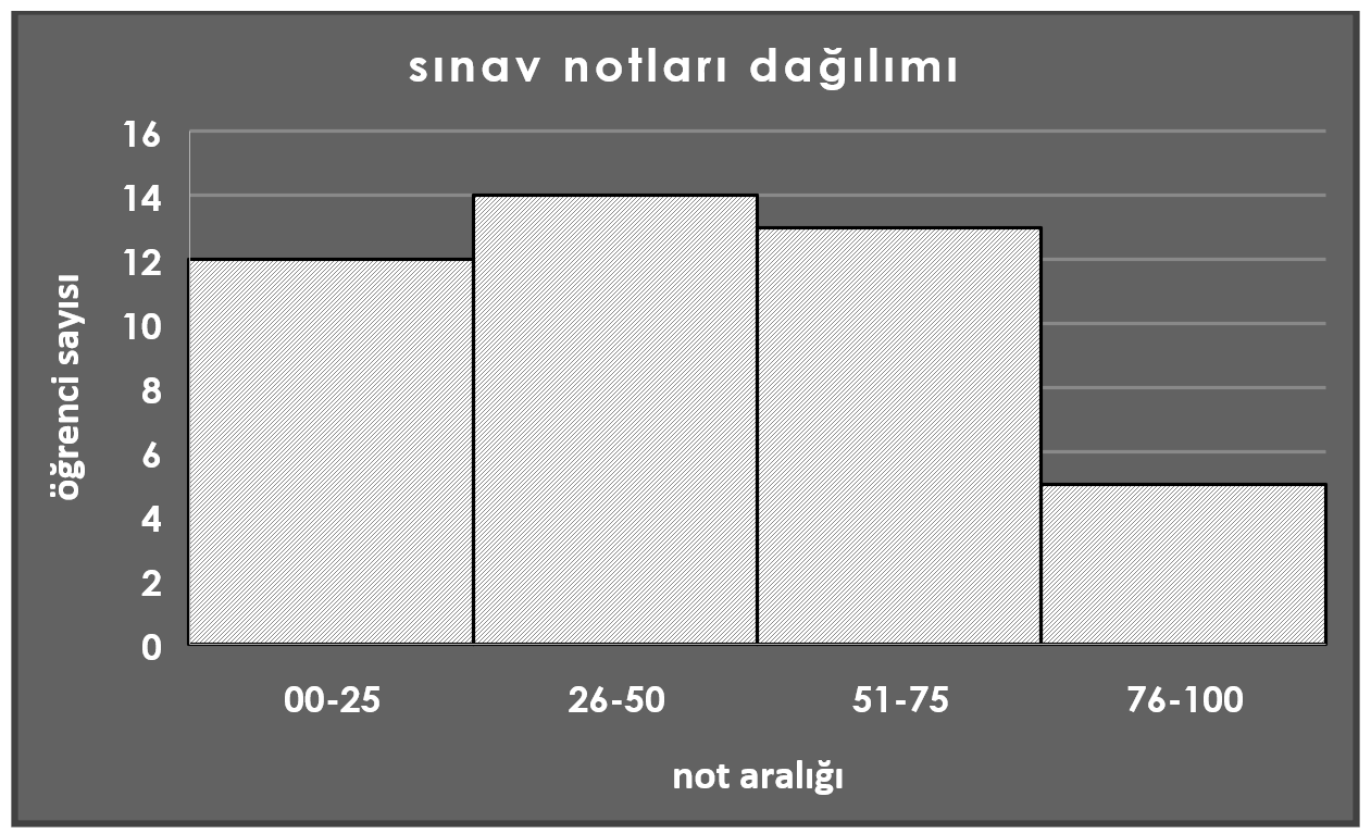 verilerin grafikleştirilmesi