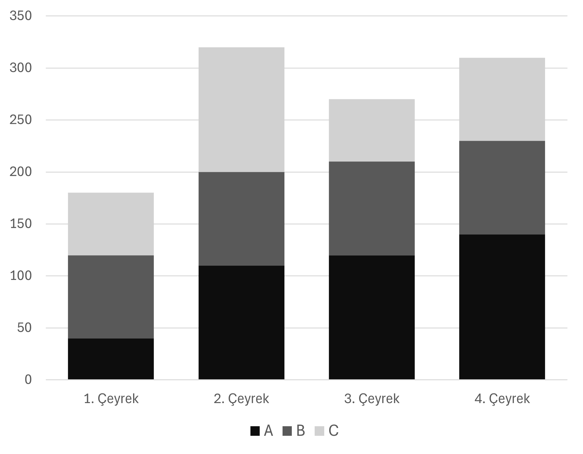 yığılmış grafik