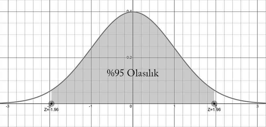 z-dağılımı %95 güven düzeyi