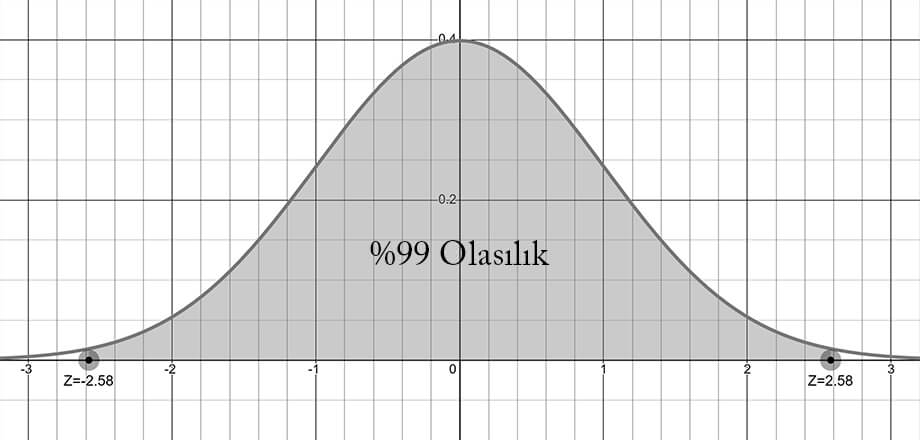 z-dağılımı %99 güven düzeyi