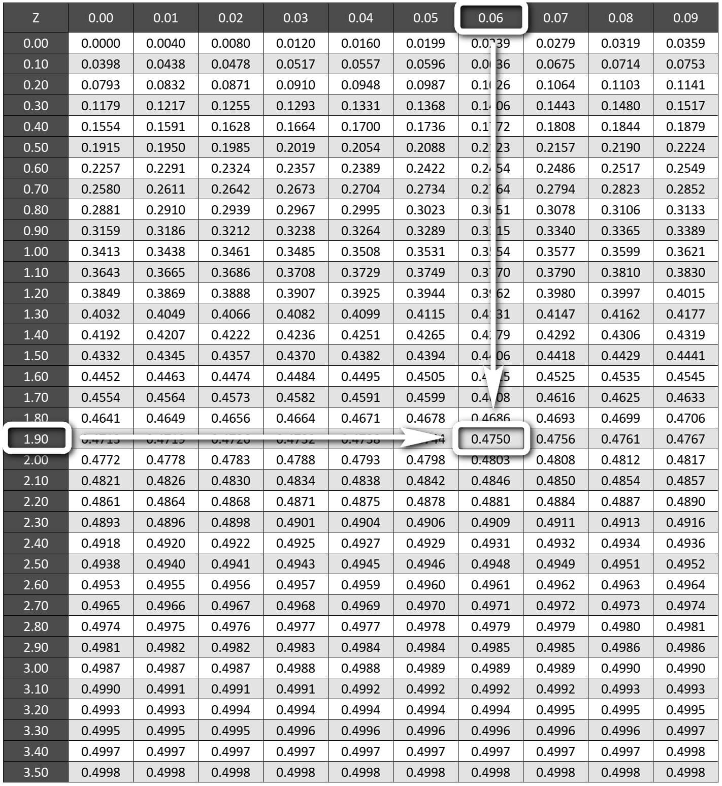 z-tablosu %95 güven düzeyi