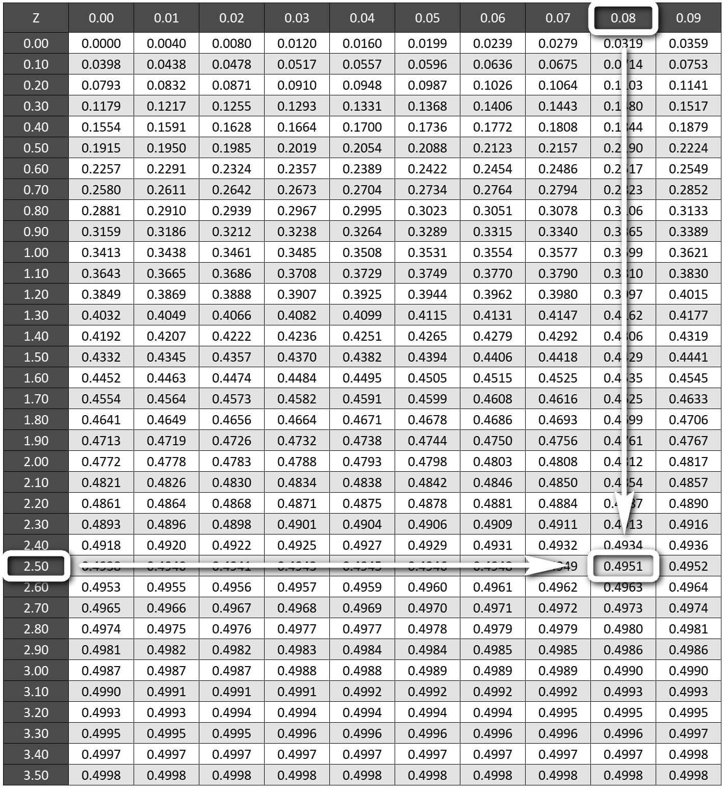 z-tablosu %99 güven düzeyi