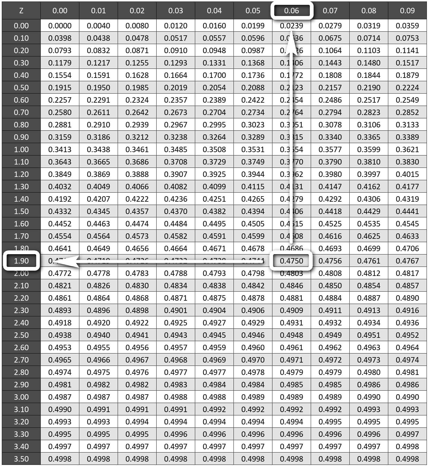 z-tablosu alfa 0.025